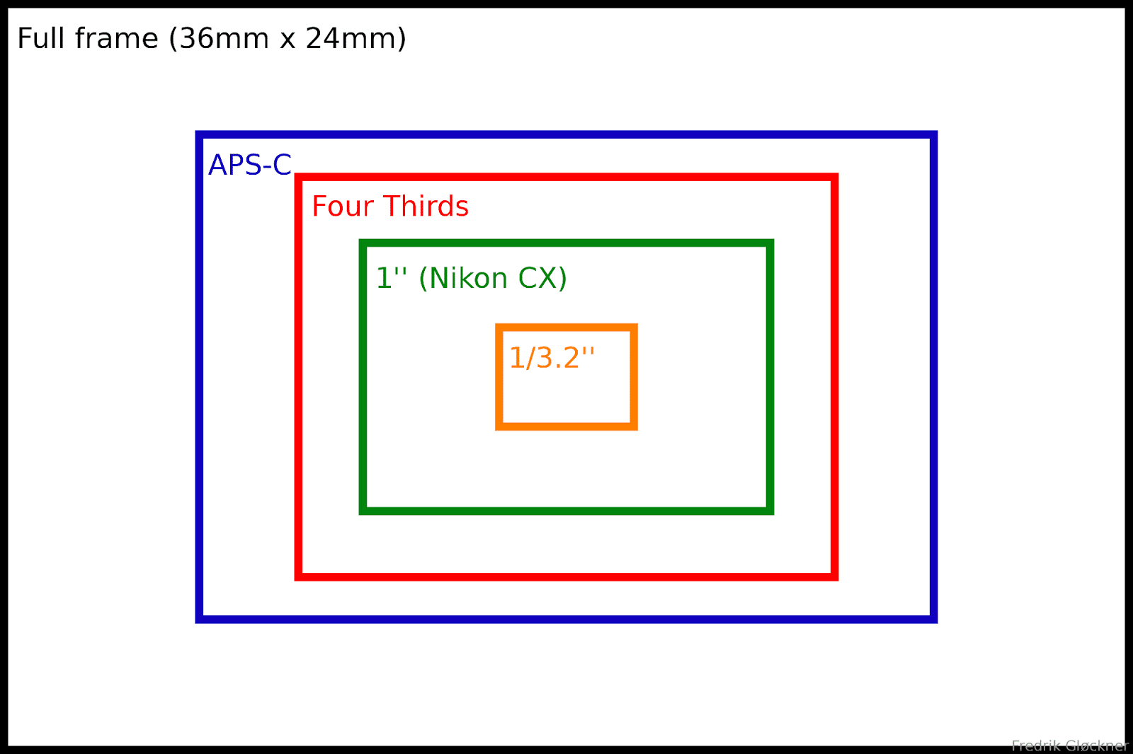 Sensor Size Diagram