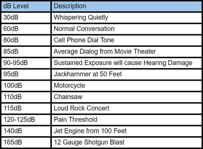 decibel levels