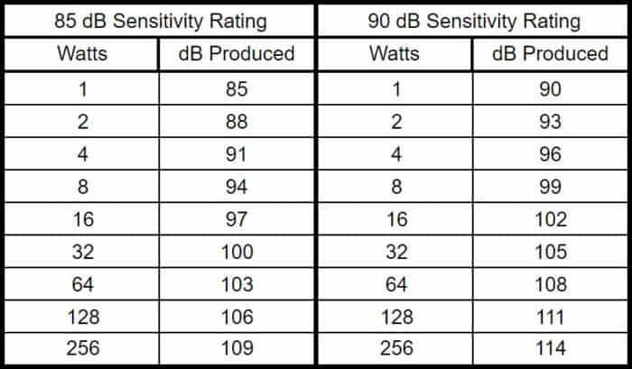 watts to decibels chart