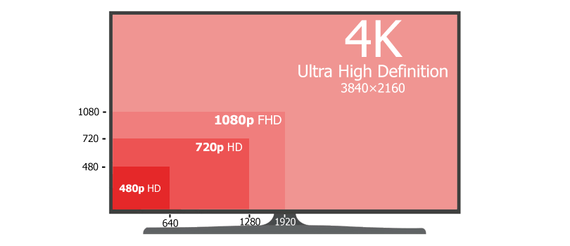 4K vs 1080P HD Resolution Comparison