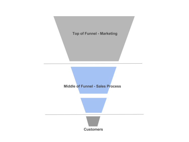 Sales funnel graphic