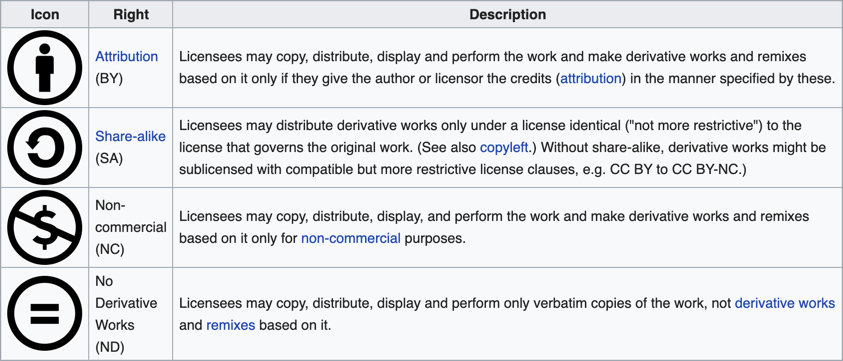 types of creative commons licenses